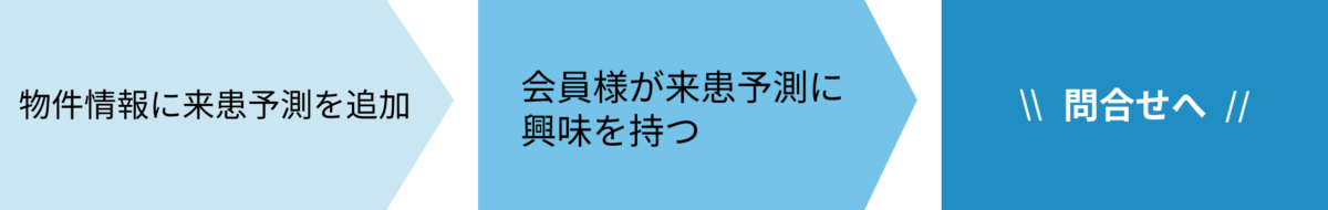 問合せまでの流れ